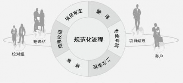 淺析翻譯公司筆譯流程